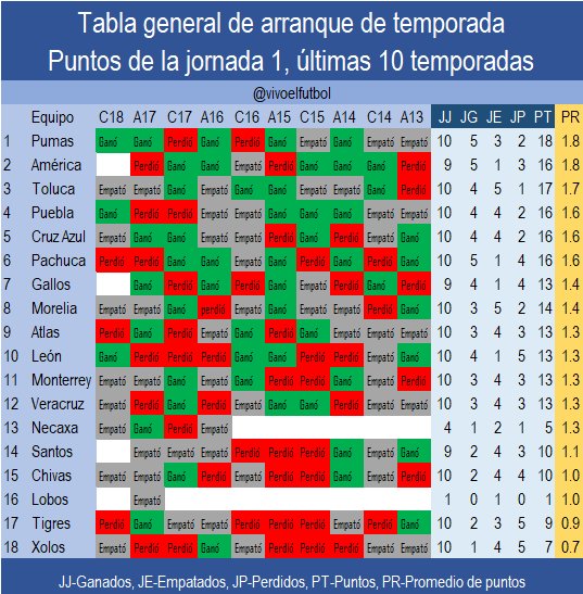 Tabla general arranques de torneo 